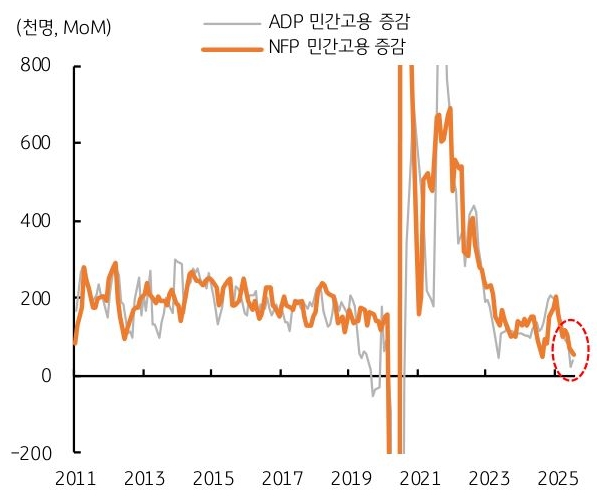 2011년 부터 2025년 까지 '미국' ADP '민간고용' 증감 및 NFP 민간고용 증감 추이를 그래프로 정리했다.