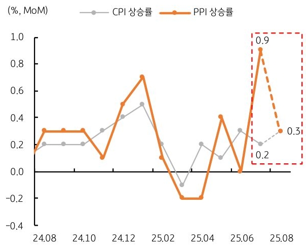 24년 8월 부터 25년 8월 까지 '미국' 'CPI 상승률' 및 'PPI 상승률' 추이를 그래프로 정리했다.