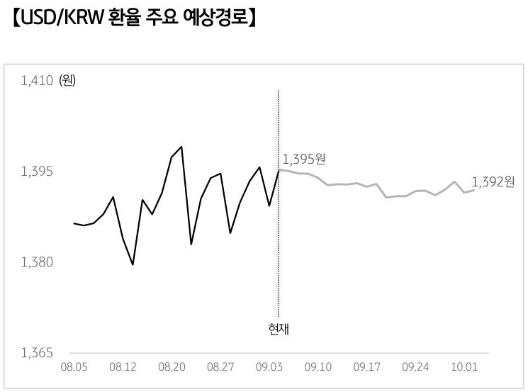 '달러/원 환율'의 예상 경로를 확률에 따라 정리하여 그래프로 표현하였다.