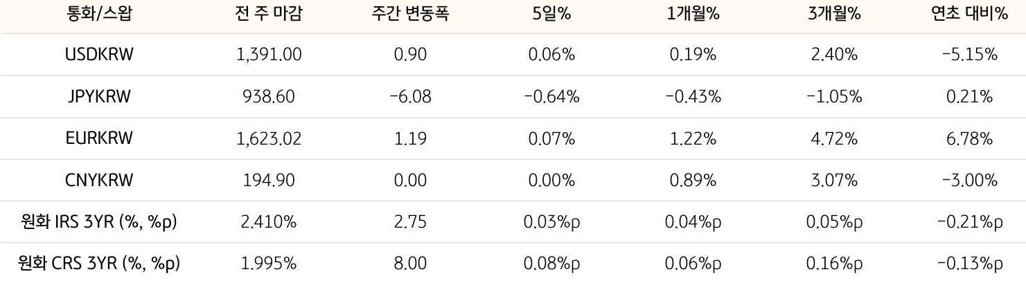 기간별 '환율' 및 '스왑 금리'의 변동폭을 보여주는 표다.