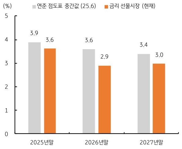 2025년 말에서 2027년 말까지 '연준' 점도표 중간값과 '금리 선물시장' 추이를 그래프로 정리했다.