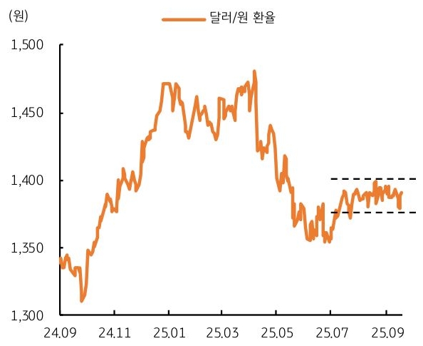 24년 9월 부터 25년 9월 까지 '달러/원 환율' 추이를 그래프로 정리했다.