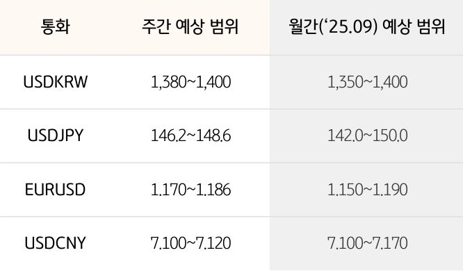 '환율' '달러/원', 달러/엔,  유로/달러의 주간 예상 범위 및 월간 예상 범위가 표로 정리되어 있다.