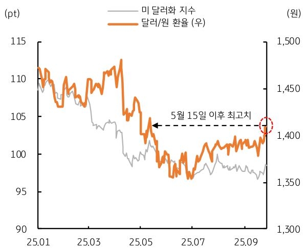 2025년 1월 부터 2025년 9월 까지 '미 달러화 지수' 및 '달러/원 환율' 추이를 그래프로 정리했다.