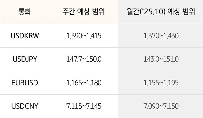 '환율' '달러/원', 달러/엔,  유로/달러의 주간 예상 범위 및 월간 예상 범위가 표로 정리되어 있다.