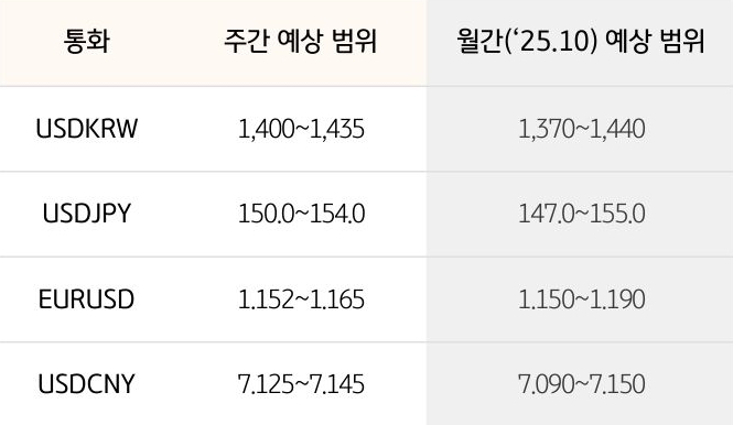 '환율' '달러/원', 달러/엔,  유로/달러의 주간 예상 범위 및 월간 예상 범위가 표로 정리되어 있다.