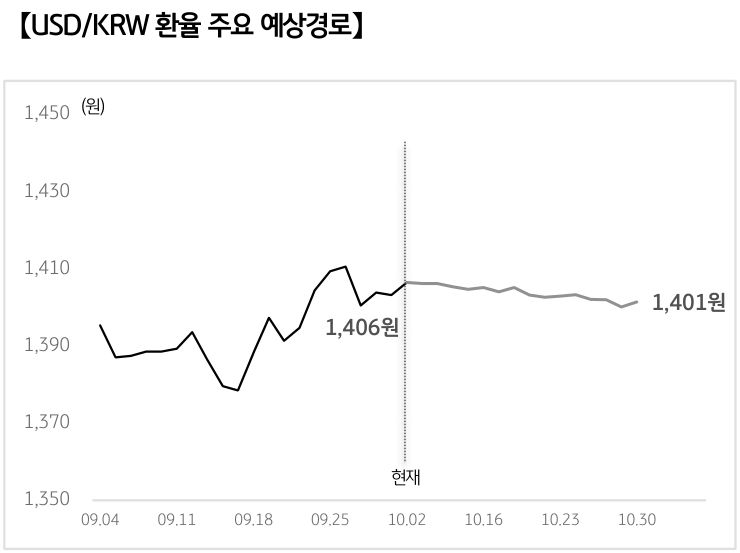 '달러/원 환율'의 예상 경로를 확률에 따라 정리하여 그래프로 표현하였다.