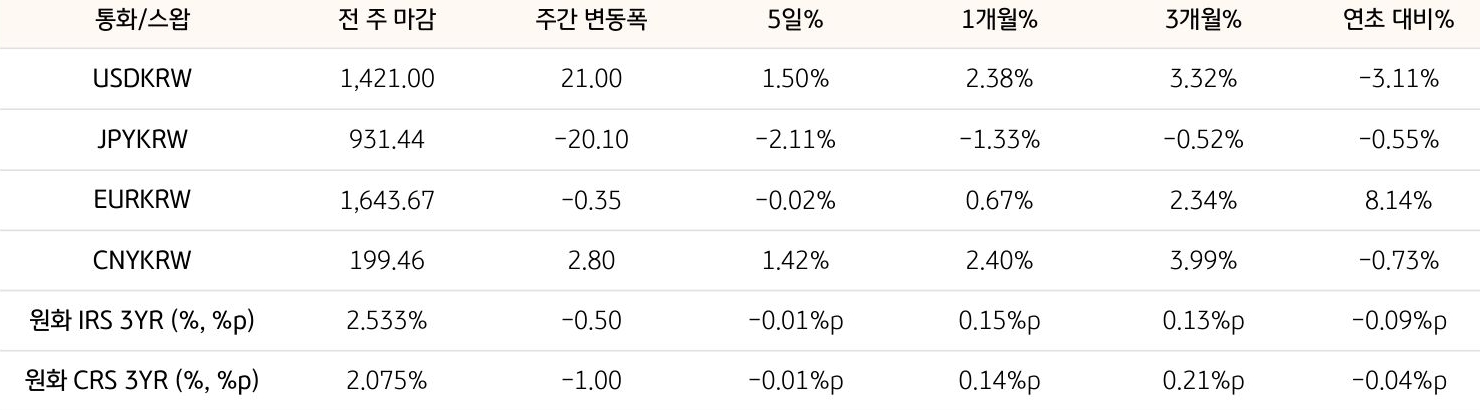 기간별 '환율' 및 '스왑 금리'의 변동폭을 보여주는 표다.