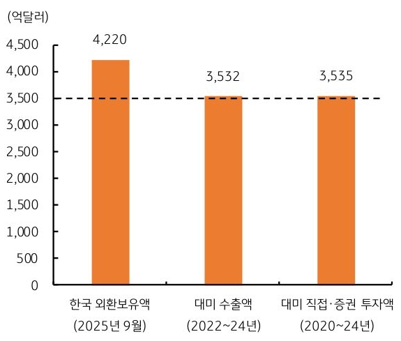 2025년 9월 '한국 외환보유액', '대미 수출액' 3년치(2022~24년), 직접 및 증권투자 5년치(2020~24년)에 대한 규모를 그래프로 정리했다.