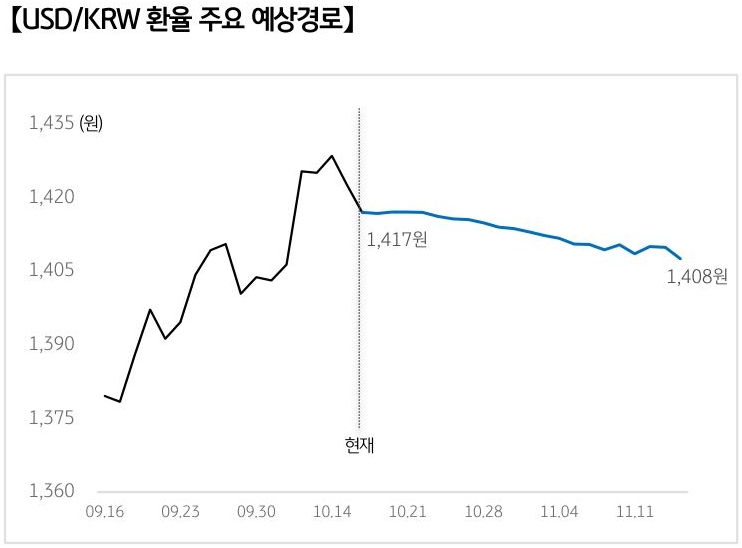 '달러/원 환율'의 예상 경로를 확률에 따라 정리하여 그래프로 표현하였다.