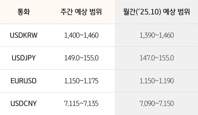 '환율' '달러/원', 달러/엔,  유로/달러의 주간 예상 범위 및 월간 예상 범위가 표로 정리되어 있다.