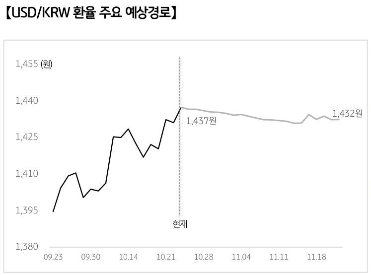 '달러/원 환율'의 예상 경로를 확률에 따라 정리하여 그래프로 표현하였다.