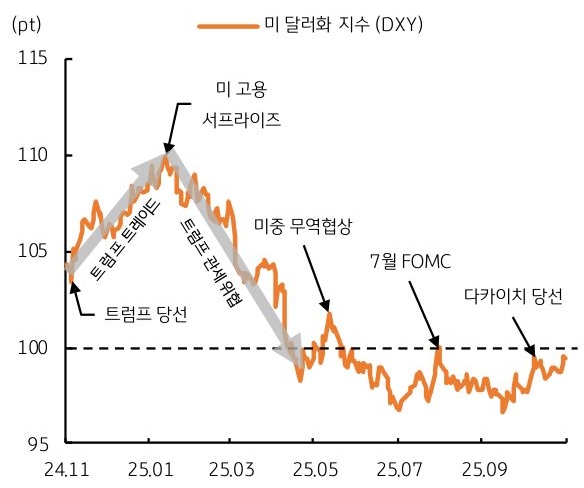 2024년 11월 부터 2025년 9월 까지 '미 달러화 지수' 및 각종 이벤트 추이를 그래프로 정리했다.