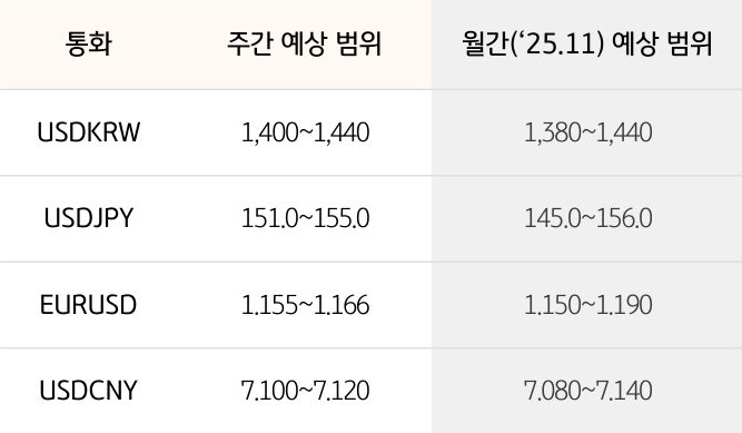 '환율' '달러/원', 달러/엔,  유로/달러의 주간 예상 범위 및 월간 예상 범위가 표로 정리되어 있다.