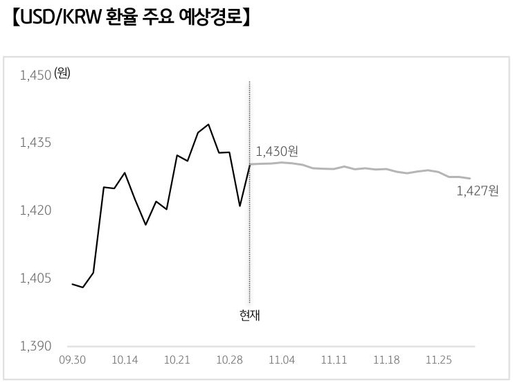 '달러/원 환율'의 예상 경로를 확률에 따라 정리하여 그래프로 표현하였다.