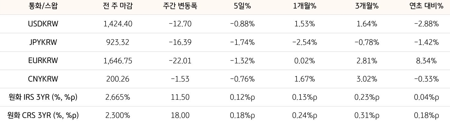 기간별 '환율' 및 '스왑 금리'의 변동폭을 보여주는 표다.
