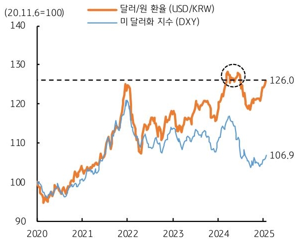 2020년 부터 2025년 까지 '달러/원 환율' 및 '미 달러화 지수' 추이를 그래프로 정리했다.