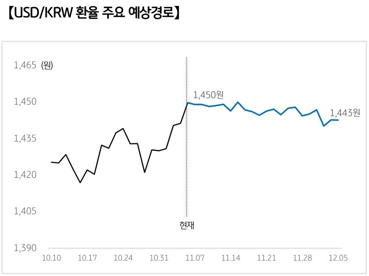 '달러/원 환율'의 예상 경로를 확률에 따라 정리하여 그래프로 표현하였다.