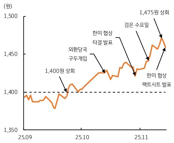 2025년 9월 부터 2025년 11월 까지 '달러/원 환율' 및 주요 이벤트 추이를 그래프로 정리했다.