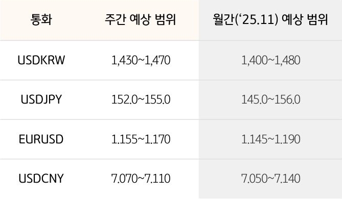 '환율' '달러/원', 달러/엔,  유로/달러의 주간 예상 범위 및 월간 예상 범위가 표로 정리되어 있다.