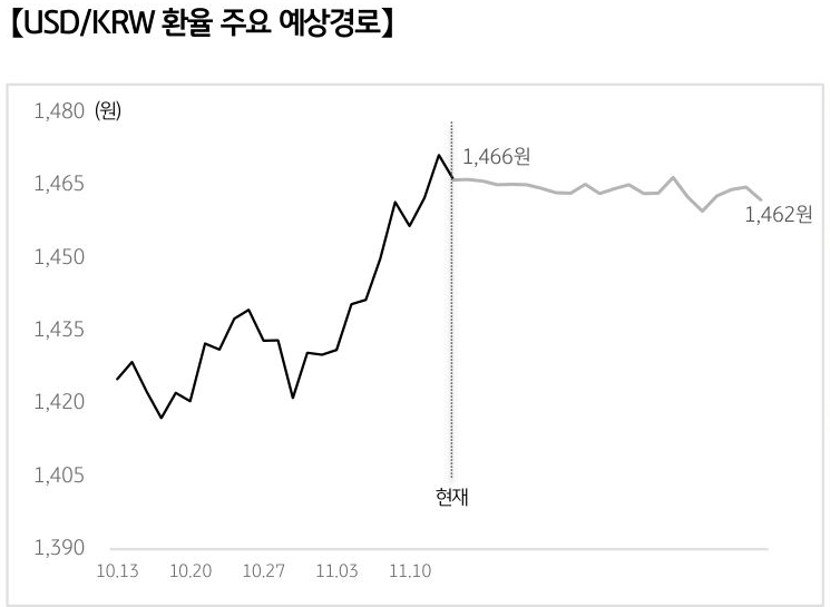 '달러/원 환율'의 예상 경로를 확률에 따라 정리하여 그래프로 표현하였다.