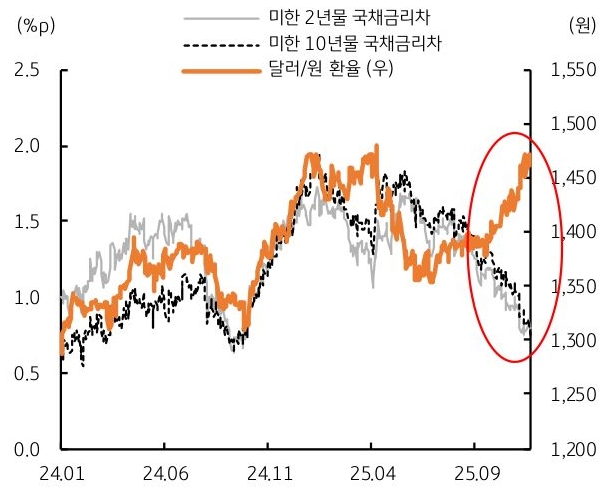 2024년 1월 부터 2025년 9월 까지 미한 2년물 국채금리차, 미한 10년물 국채금리차, '달러/원 환율' 추이를 그래프로 정리했다.