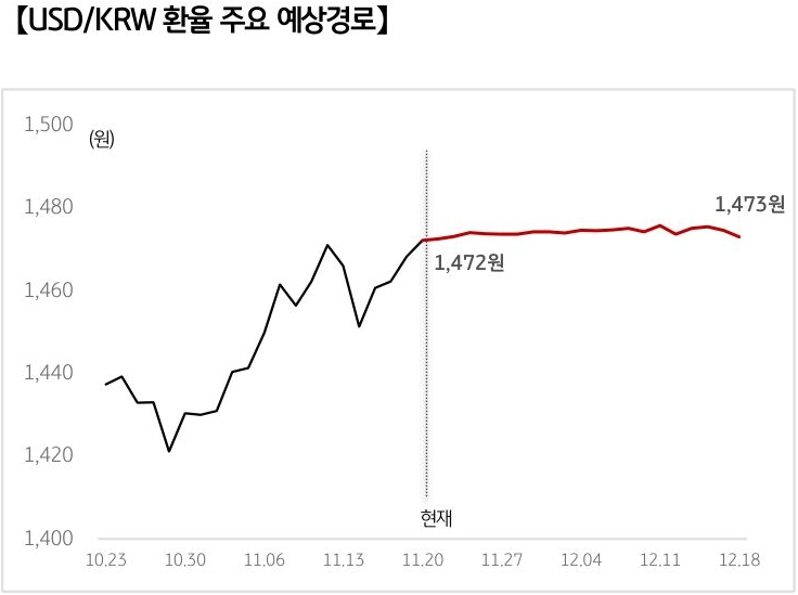 '달러/원 환율'의 예상 경로를 확률에 따라 정리하여 그래프로 표현하였다.