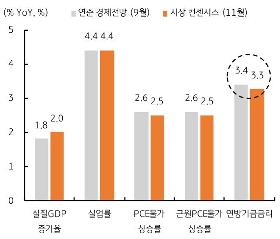 연준 경제전망(9월)과 시장 컨센서스(11월)을 기준으로 '실질GDP 증가율', '실업률', PCE물가상승률, 근원PCE물가상승률, 연방기금금리 변화를 그래프로 정리했다.