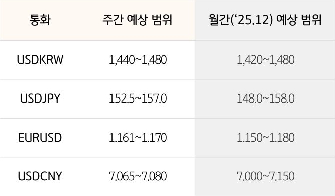 '환율' '달러/원', 달러/엔,  유로/달러의 주간 예상 범위 및 월간 예상 범위가 표로 정리되어 있다.