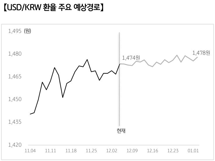 '달러/원 환율'의 예상 경로를 확률에 따라 정리하여 그래프로 표현하였다.