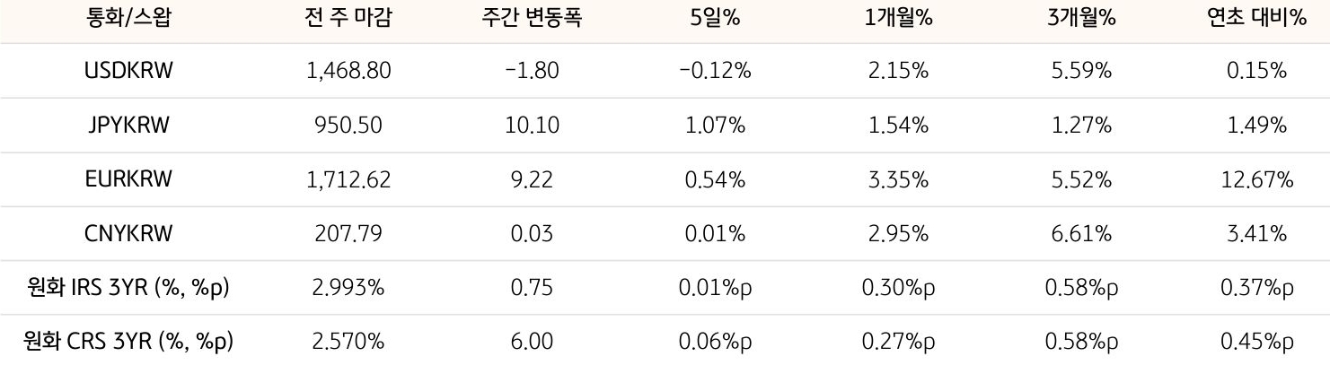 기간별 '환율' 및 '스왑 금리'의 변동폭을 보여주는 표다.