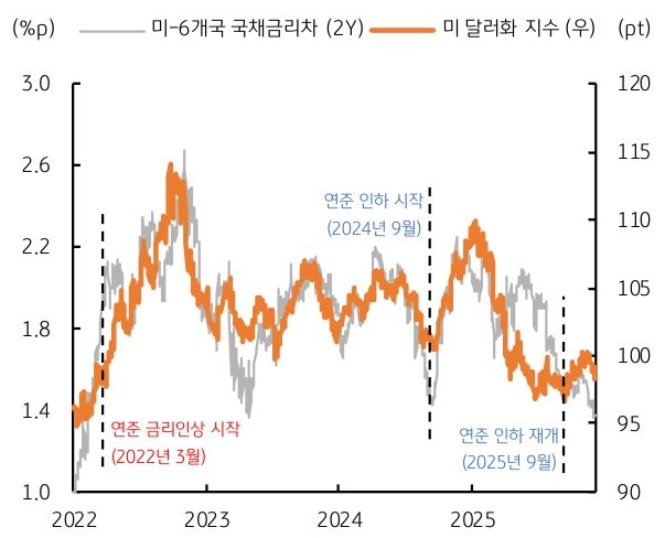 2022년 부터 2025년 까지 미-6개국 '국채금리차' 및 미 달러화 지수 추이를 그래프로 정리했다.