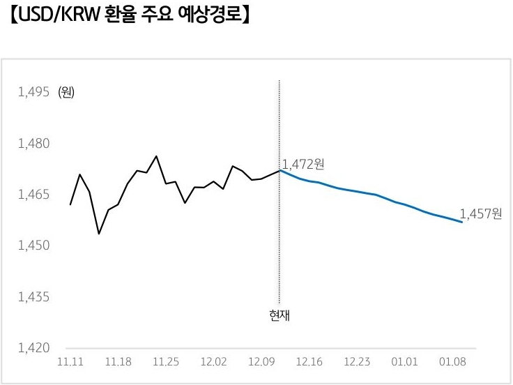 '달러/원 환율'의 예상 경로를 확률에 따라 정리하여 그래프로 표현하였다.