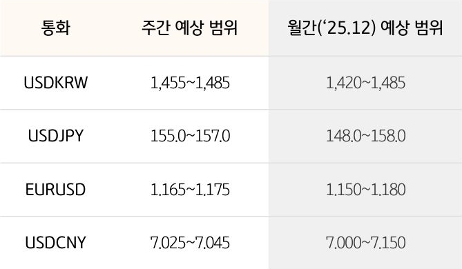 '환율' '달러/원', 달러/엔,  유로/달러의 주간 예상 범위 및 월간 예상 범위가 표로 정리되어 있다.