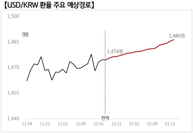 '달러/원 환율'의 예상 경로를 확률에 따라 정리하여 그래프로 표현하였다.
