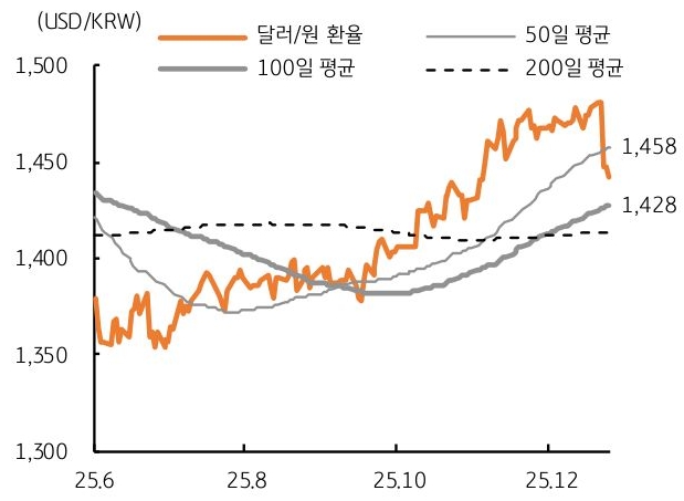 2025년 6월 부터 2025년 12월 까지 '달러/원 환율', 50, 100, 200일 평균 추이를 그래프로 정리했다.