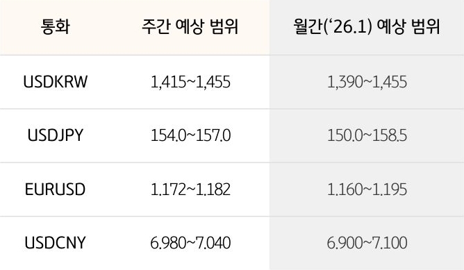 '환율' '달러/원', 달러/엔,  유로/달러의 주간 예상 범위 및 월간 예상 범위가 표로 정리되어 있다.
