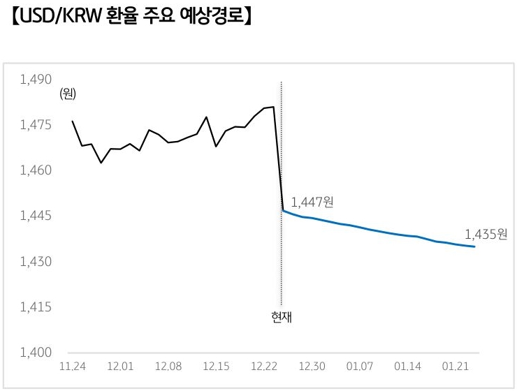 '달러/원 환율'의 예상 경로를 확률에 따라 정리하여 그래프로 표현하였다.
