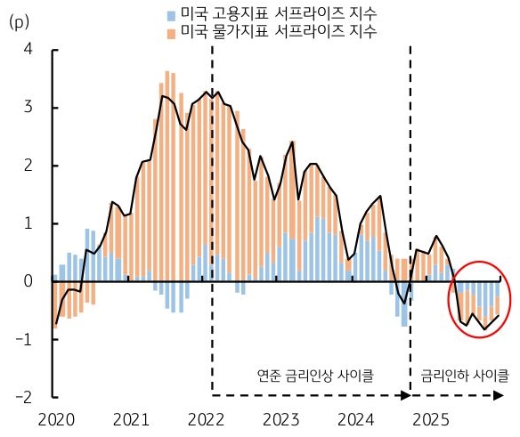 2020년 부터 2025년 까지 '미국 고용지표' 서프라이즈 지수 및 '미국 물가지표' 서프라이즈 지수 추이를 그래프로 정리했다.