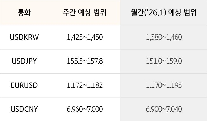 '환율' '달러/원', 달러/엔,  유로/달러의 주간 예상 범위 및 월간 예상 범위가 표로 정리되어 있다.