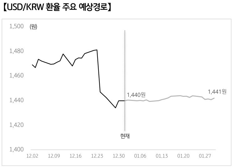 '달러/원 환율'의 예상 경로를 확률에 따라 정리하여 그래프로 표현하였다.