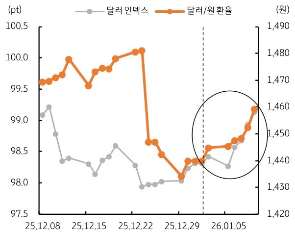 2025년 12월 8일부터 2026년 1월 5일까지 '달러 인덱스' 및 '달러/원 환율' 추이를 그래프로 정리했다.