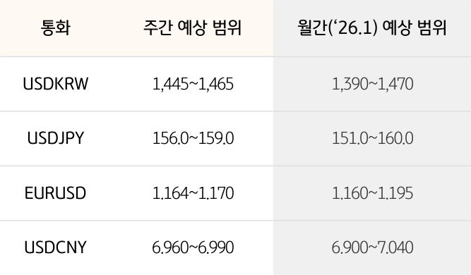 '환율' '달러/원', 달러/엔,  유로/달러의 주간 예상 범위 및 월간 예상 범위가 표로 정리되어 있다.
