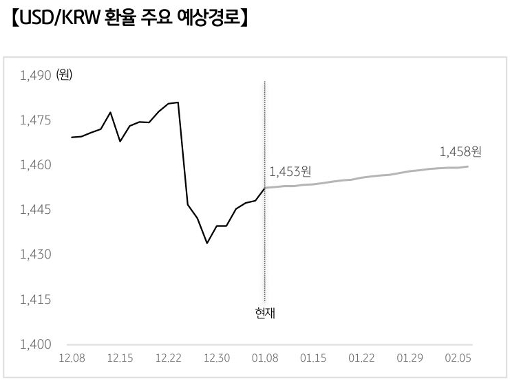 '달러/원 환율'의 예상 경로를 확률에 따라 정리하여 그래프로 표현하였다.