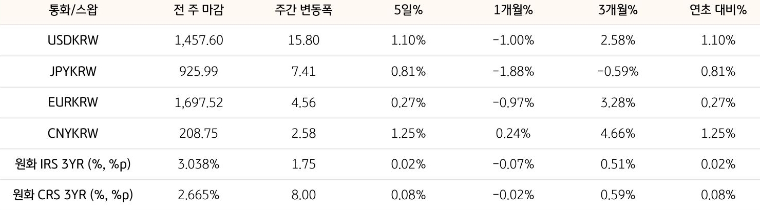 기간별 '환율' 및 '스왑 금리'의 변동폭을 보여주는 표다.