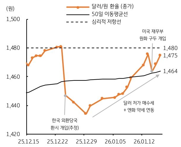 2025년 12월 15일부터 2026년 1월 12일까지 '달러/원 환율', 50일 이동평균선, 심리적 저항선 추이를 그래프로 정리했다.