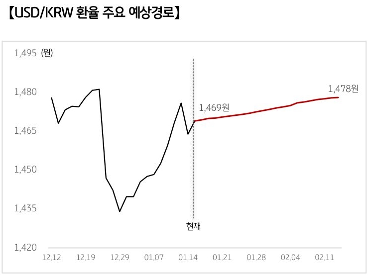 '달러/원 환율'의 예상 경로를 확률에 따라 정리하여 그래프로 표현하였다.