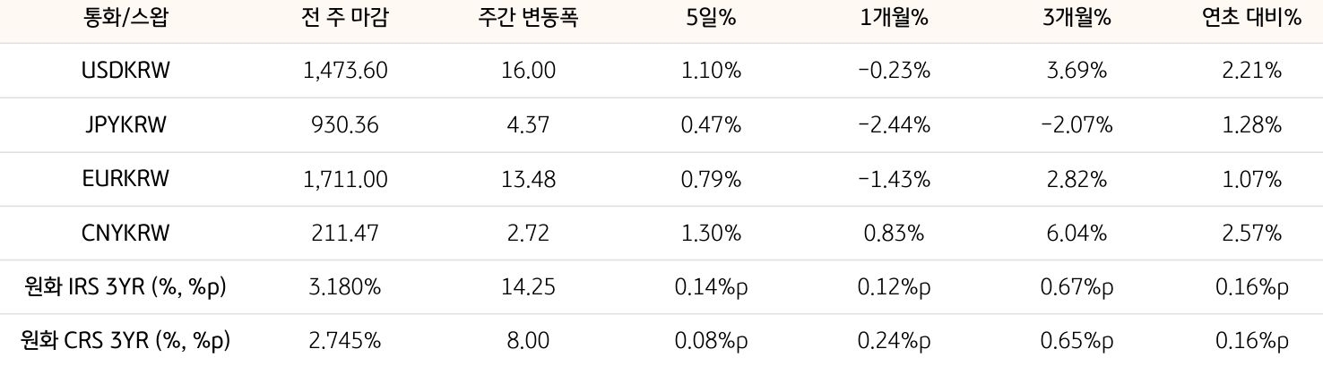 기간별 '환율' 및 '스왑 금리'의 변동폭을 보여주는 표다.
