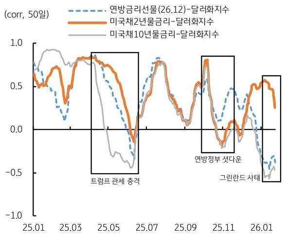 2025년 1월부터 2026년 1월까지 '연방금리선물'(26.12)-달러화지수, 미국채2년물금리-달러화지수, 미국채10년물금리-달러화지수 추이를 그래프로 정리했다.