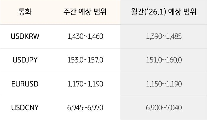 '환율' '달러/원', 달러/엔,  유로/달러의 주간 예상 범위 및 월간 예상 범위가 표로 정리되어 있다.